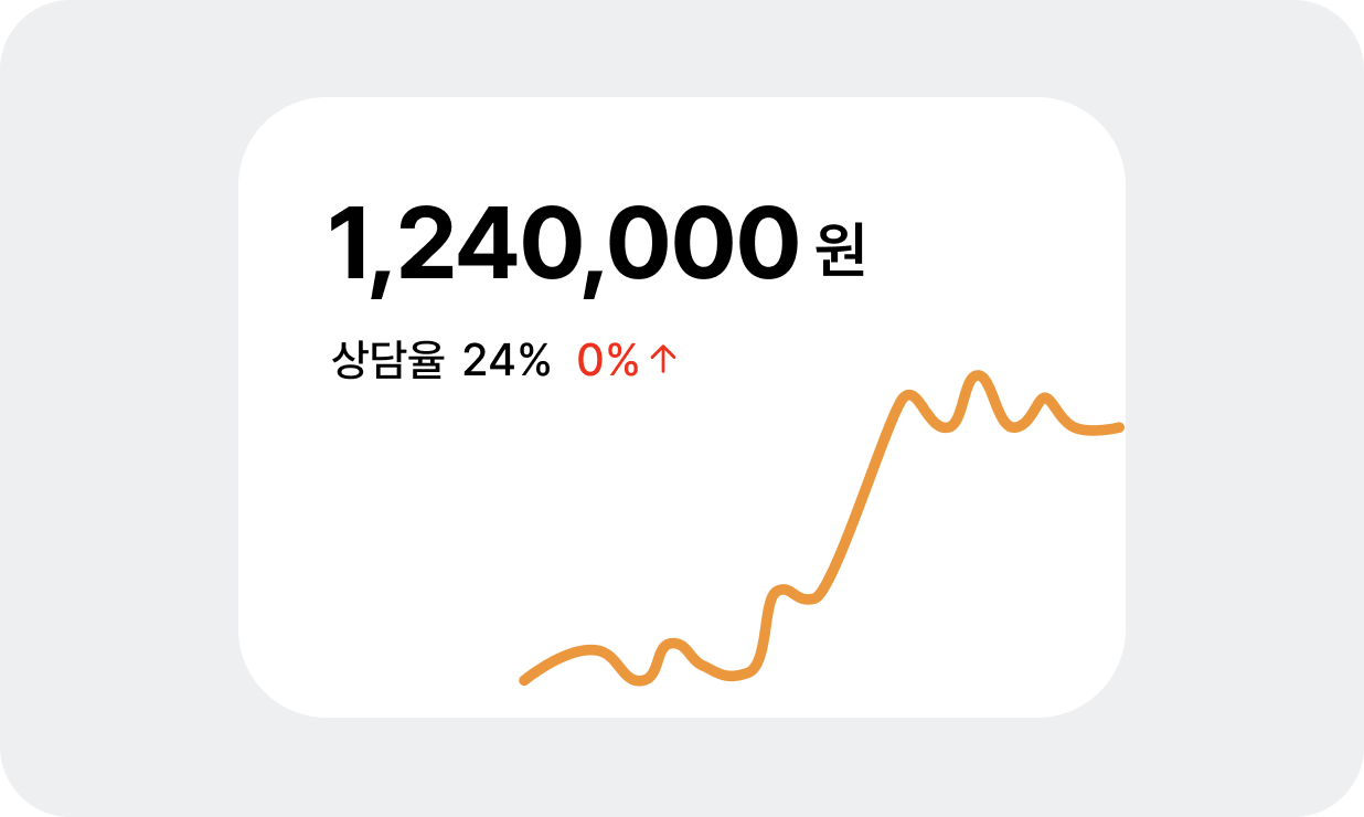 정산 금액과 상담율 그래프 예시